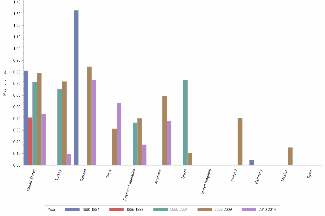 Bar chart of publication_year
