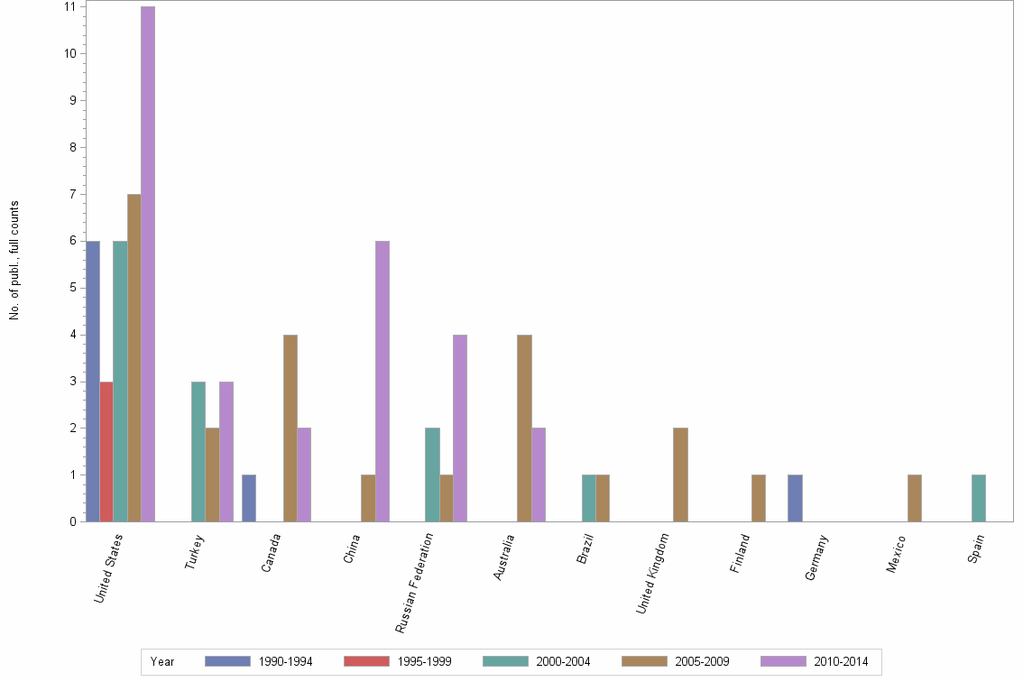 Bar chart of publication_year