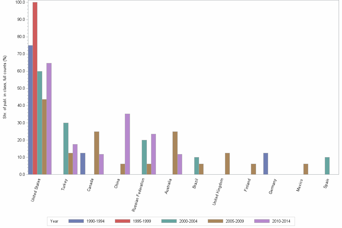 Bar chart of publication_year