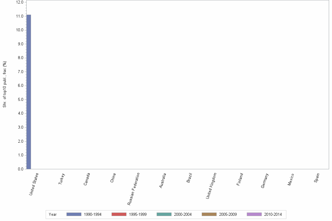 Bar chart of publication_year