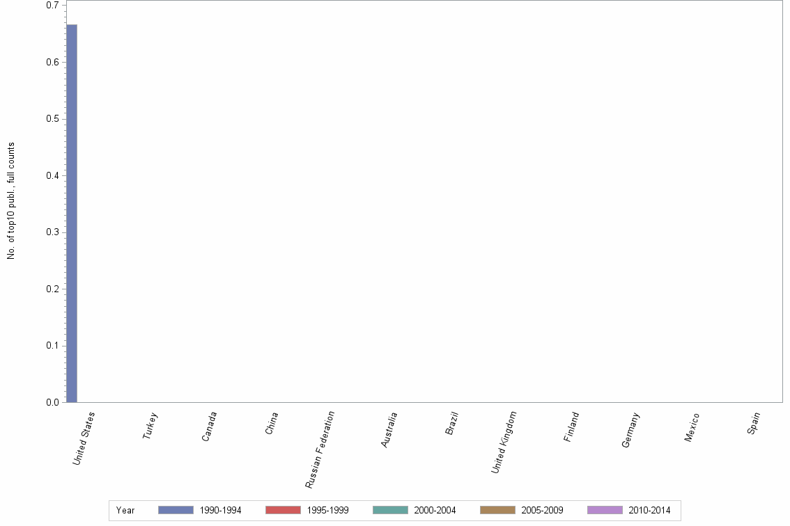 Bar chart of publication_year