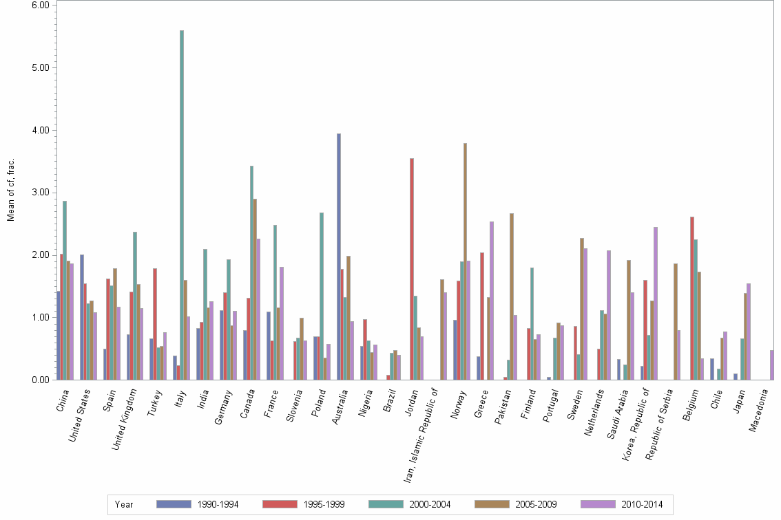 Bar chart of publication_year