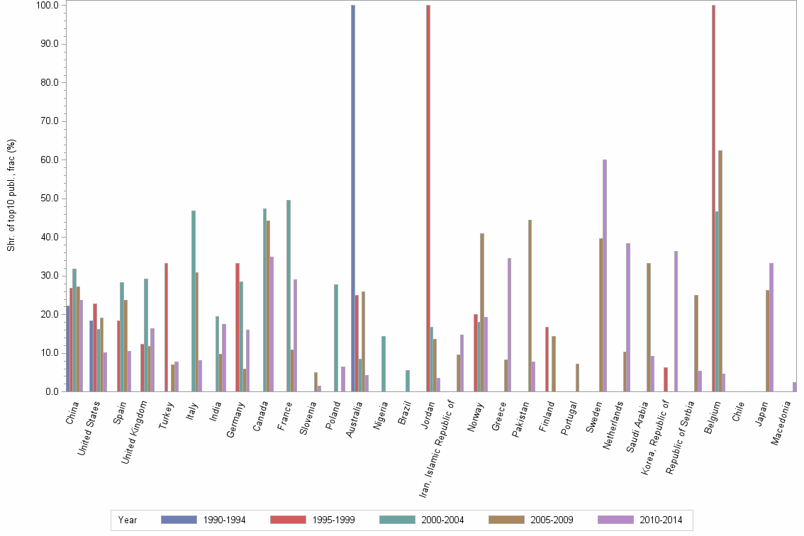 Bar chart of publication_year