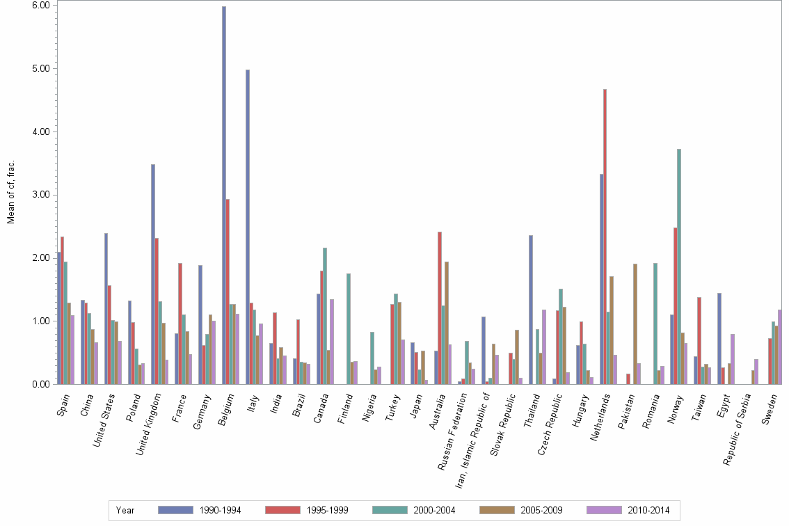 Bar chart of publication_year