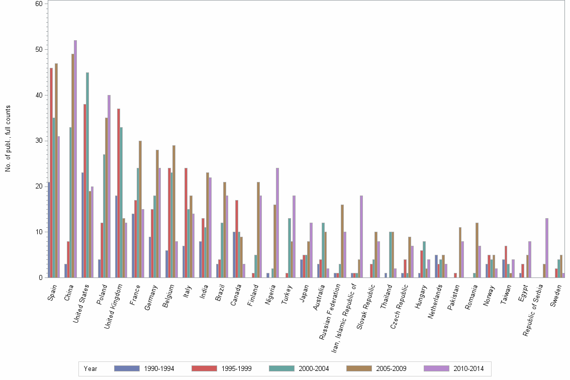 Bar chart of publication_year