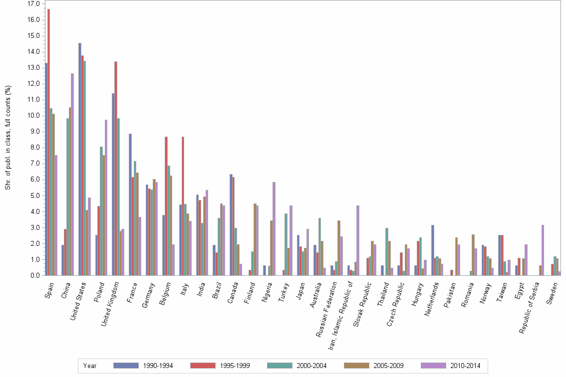 Bar chart of publication_year