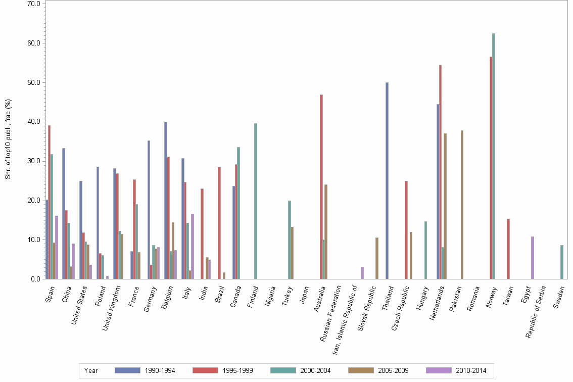 Bar chart of publication_year