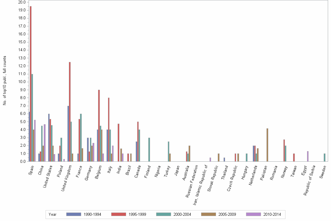 Bar chart of publication_year