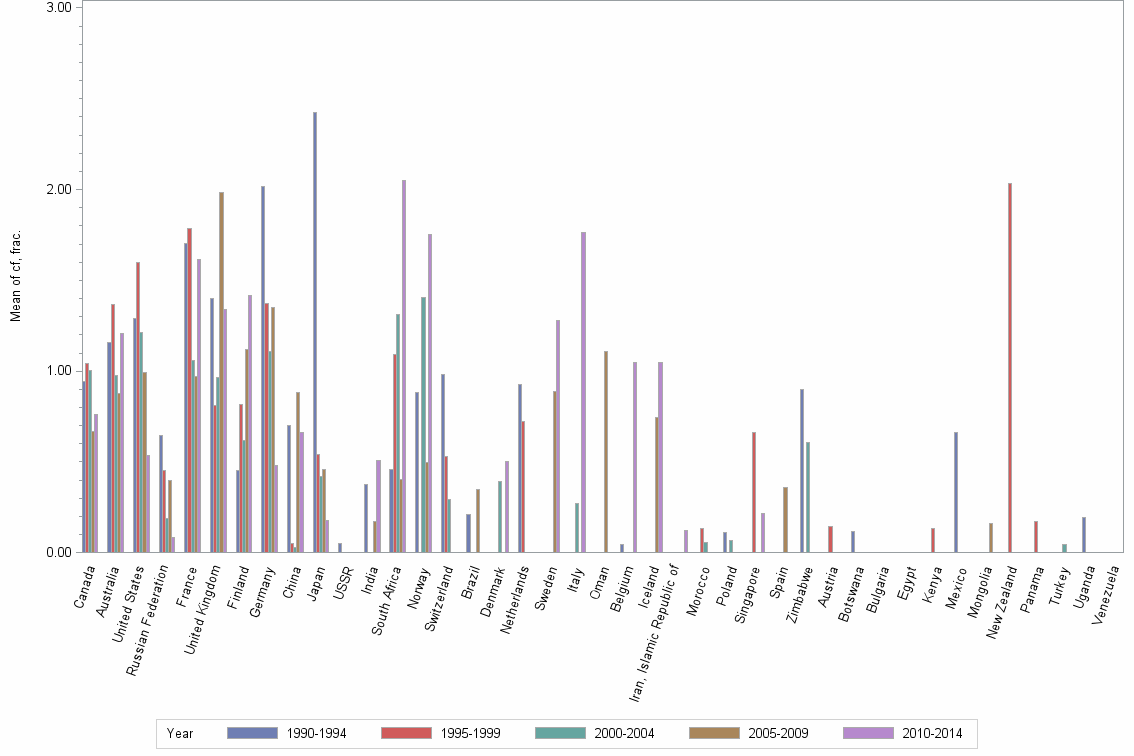 Bar chart of publication_year