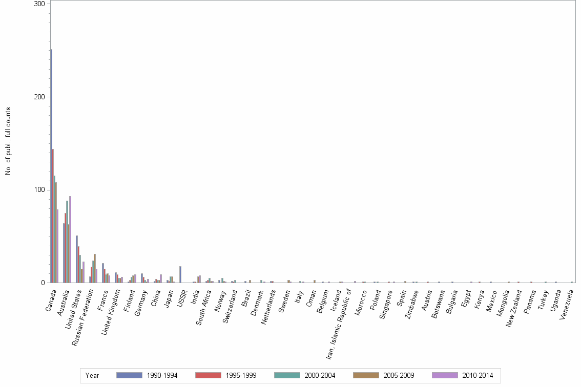 Bar chart of publication_year
