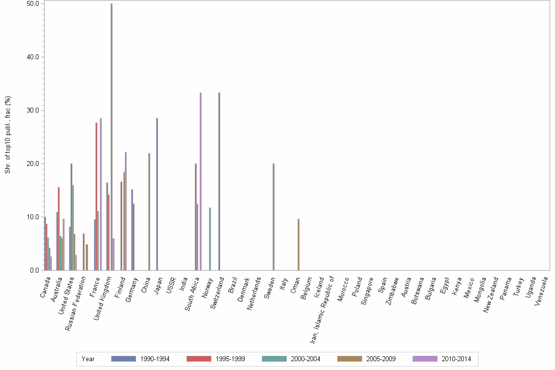 Bar chart of publication_year