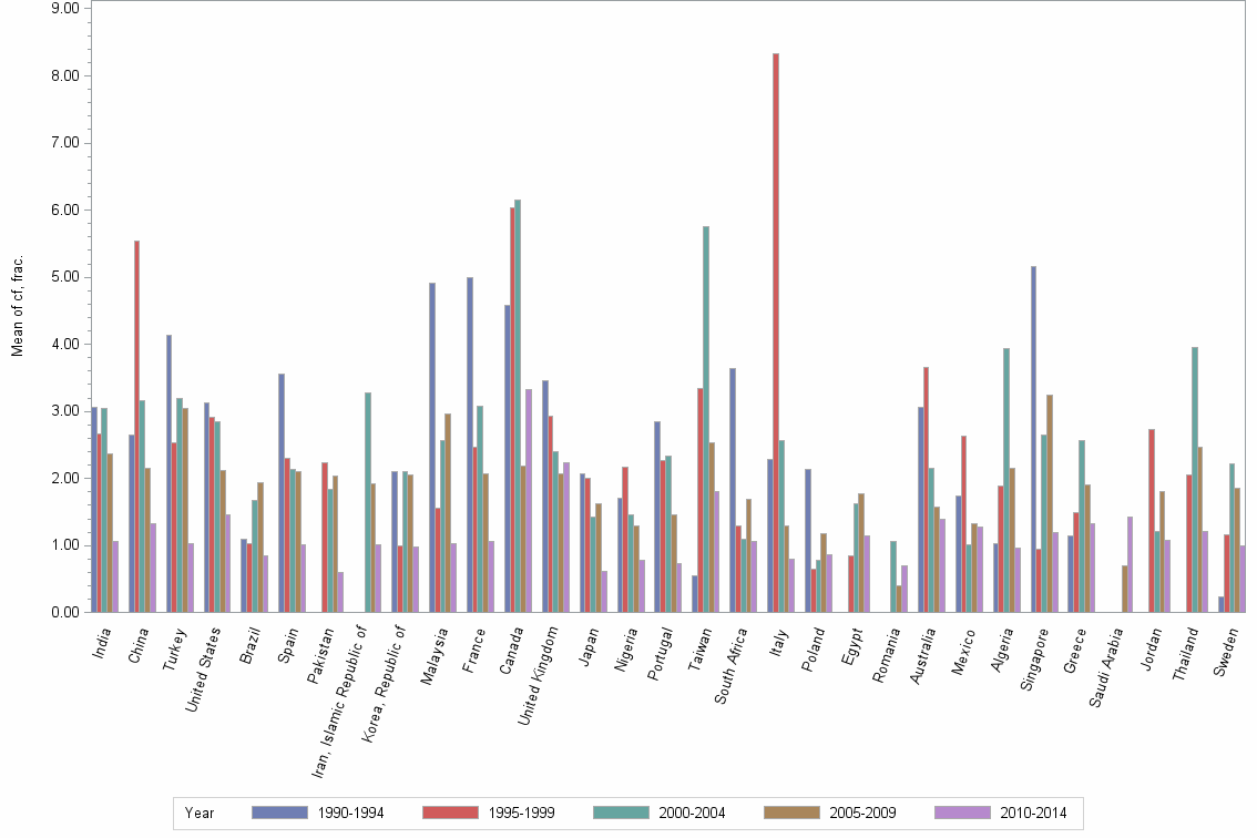 Bar chart of publication_year