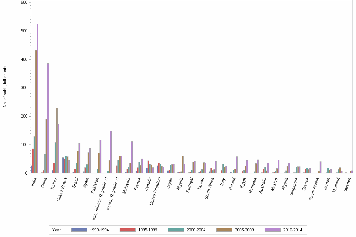 Bar chart of publication_year