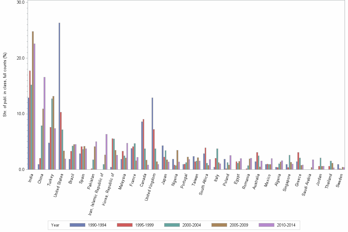Bar chart of publication_year