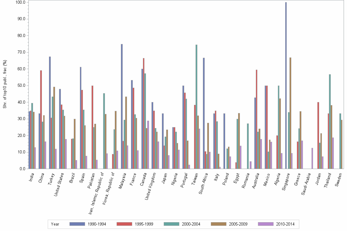 Bar chart of publication_year