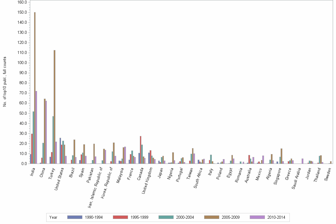 Bar chart of publication_year