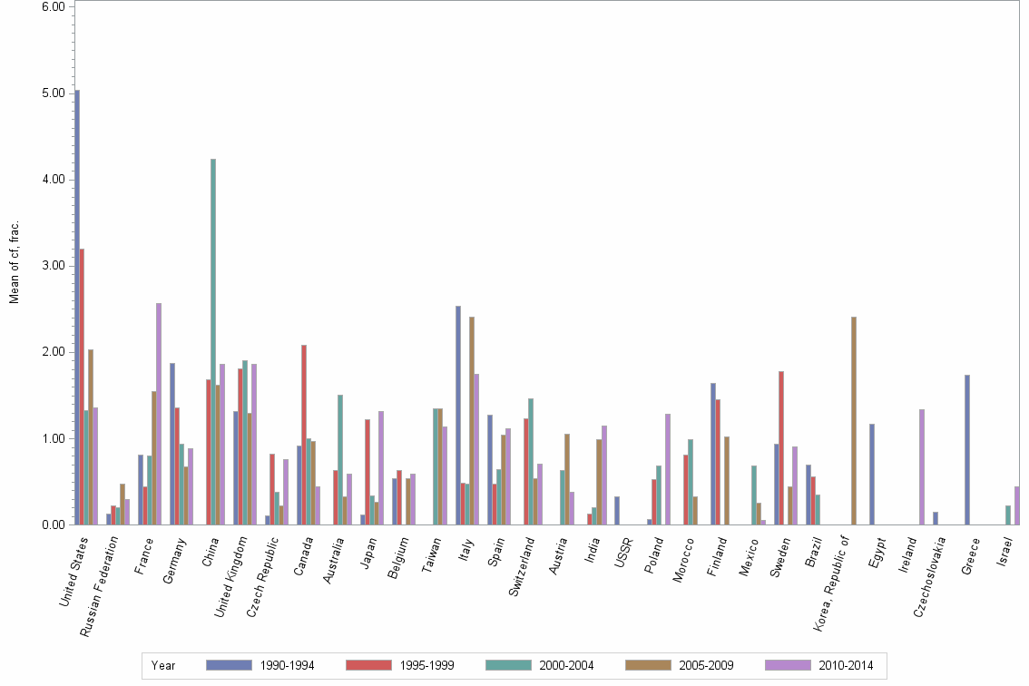 Bar chart of publication_year