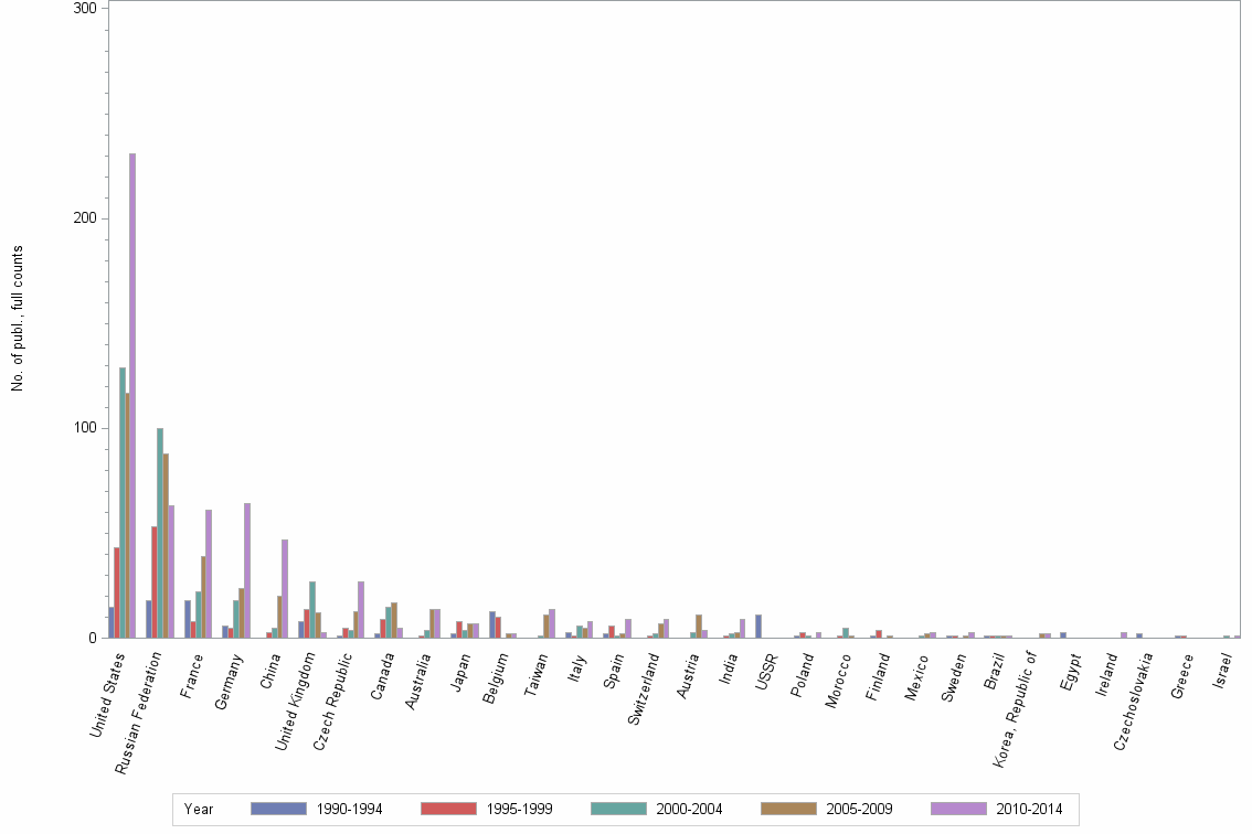 Bar chart of publication_year
