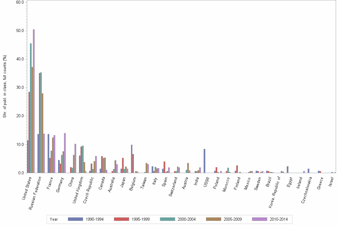 Bar chart of publication_year