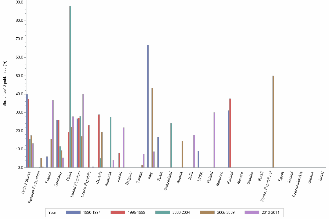 Bar chart of publication_year