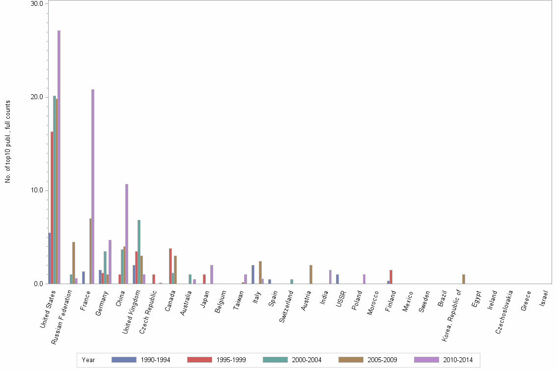 Bar chart of publication_year