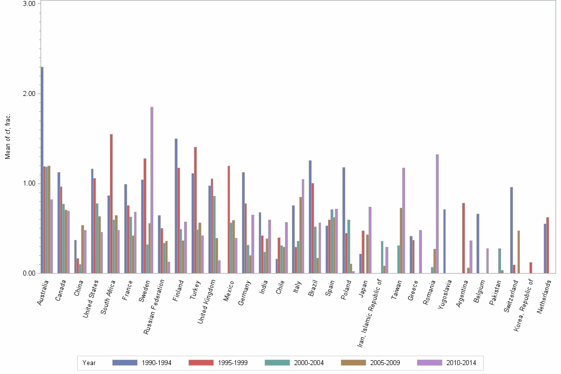 Bar chart of publication_year