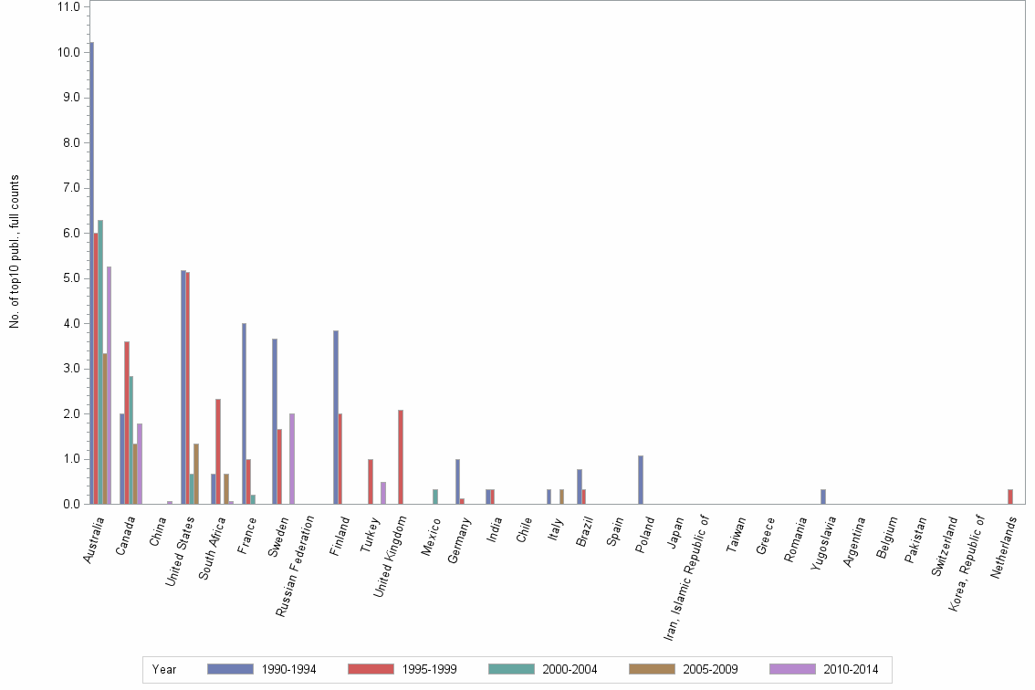 Bar chart of publication_year