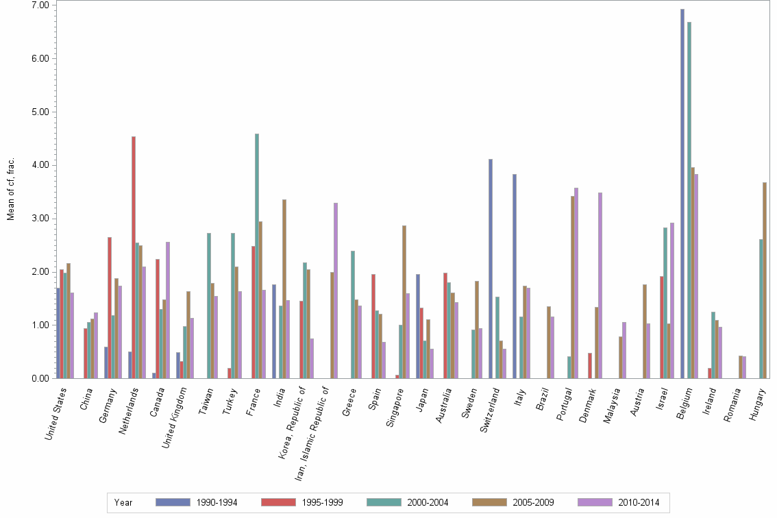 Bar chart of publication_year