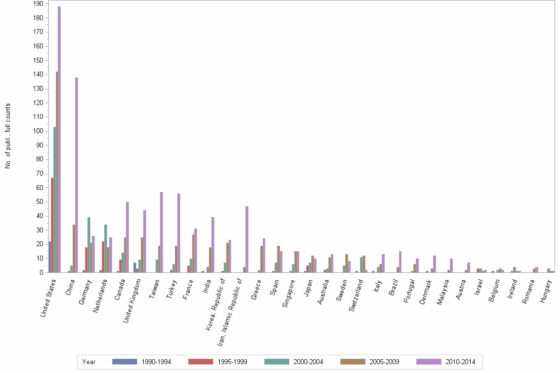 Bar chart of publication_year