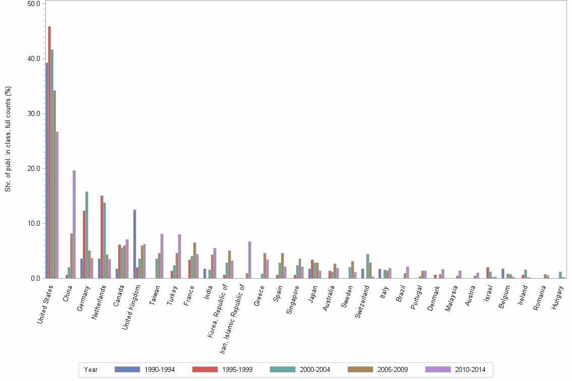 Bar chart of publication_year
