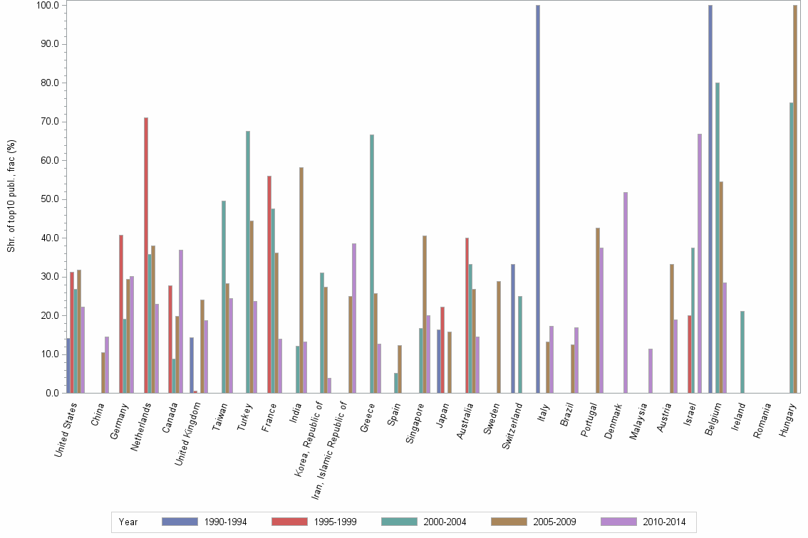 Bar chart of publication_year