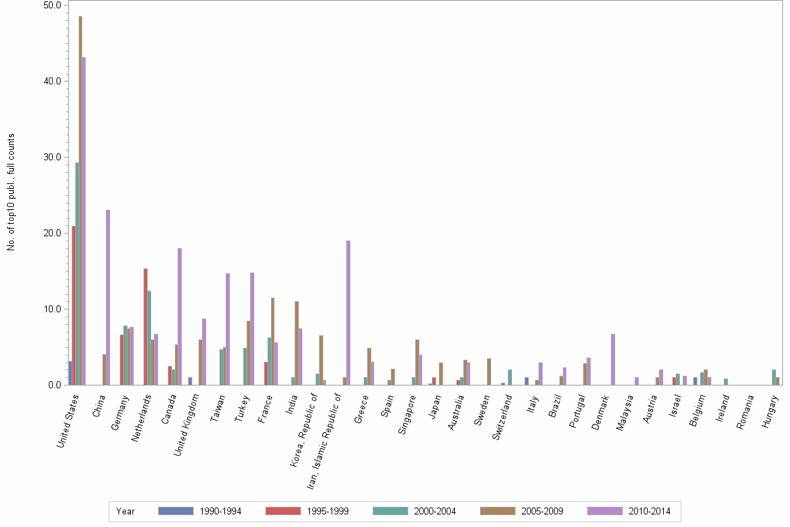 Bar chart of publication_year