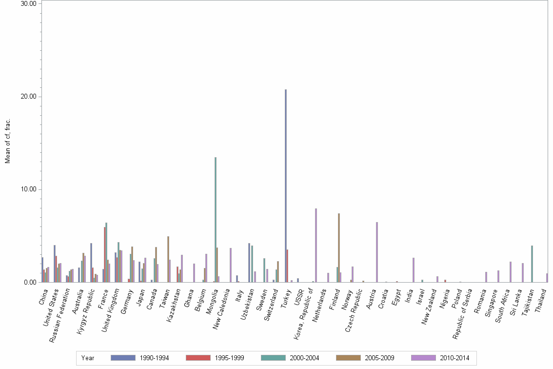 Bar chart of publication_year