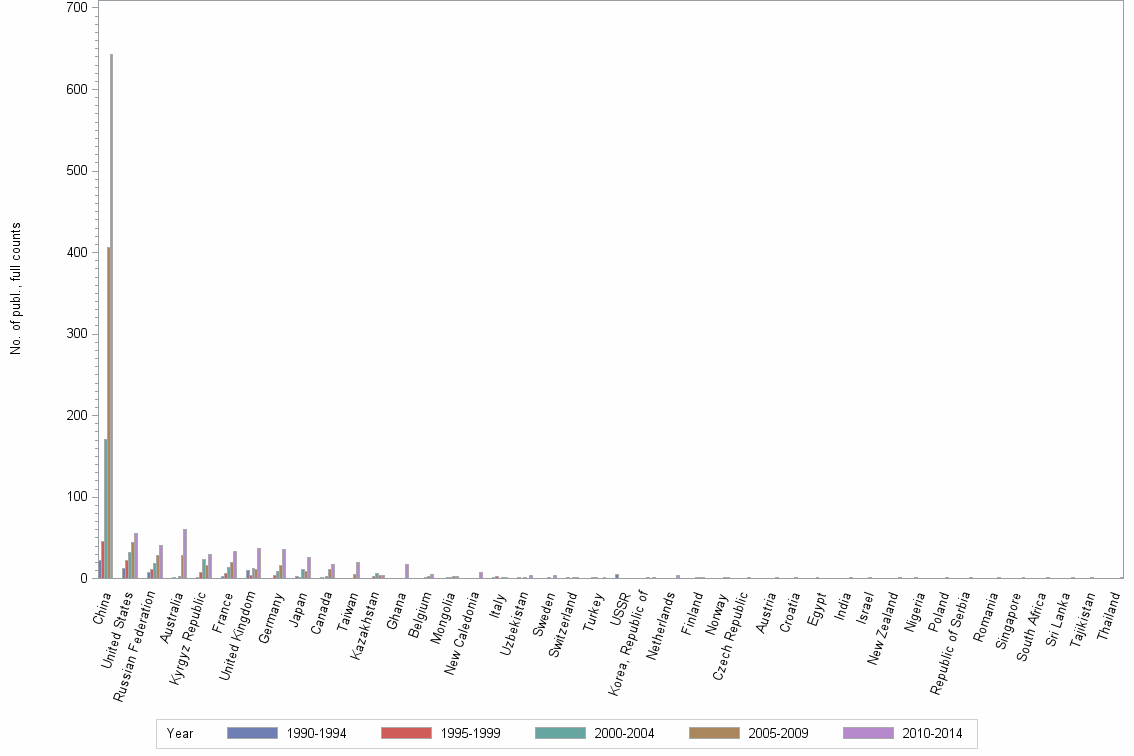 Bar chart of publication_year