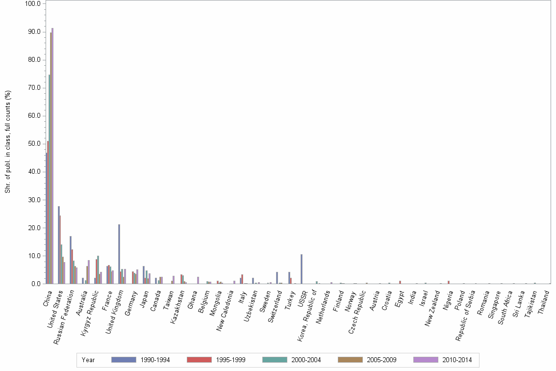 Bar chart of publication_year