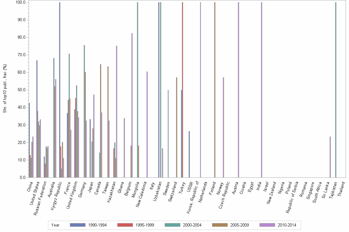 Bar chart of publication_year