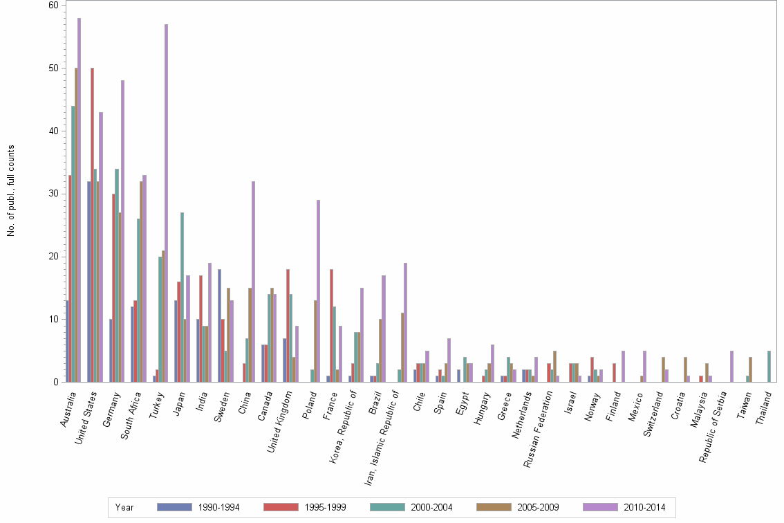 Bar chart of publication_year