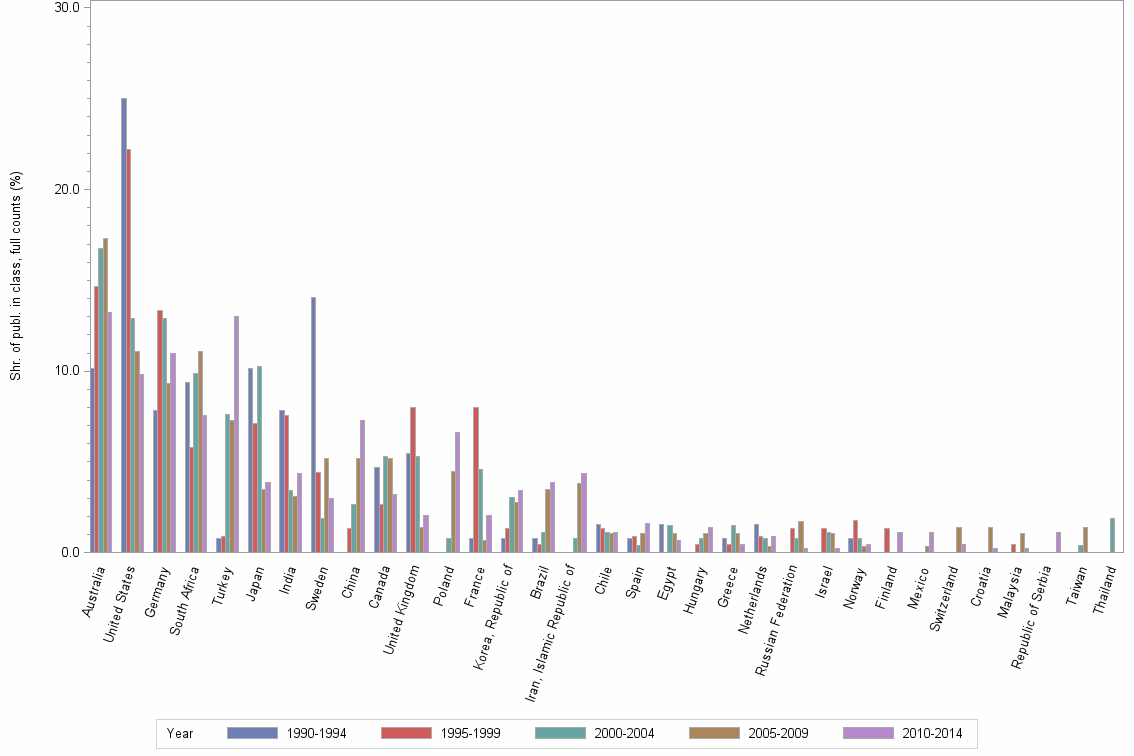 Bar chart of publication_year