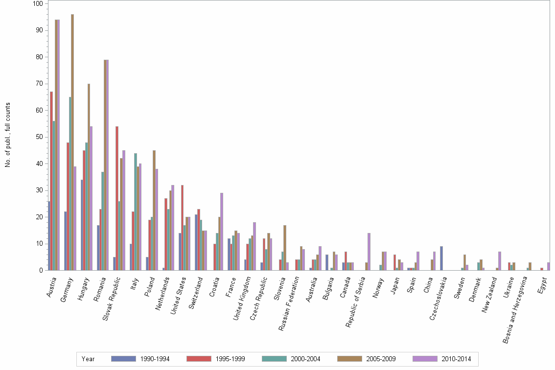 Bar chart of publication_year