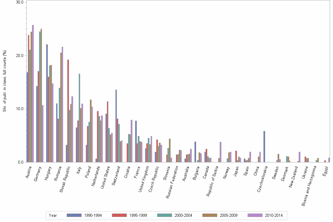 Bar chart of publication_year