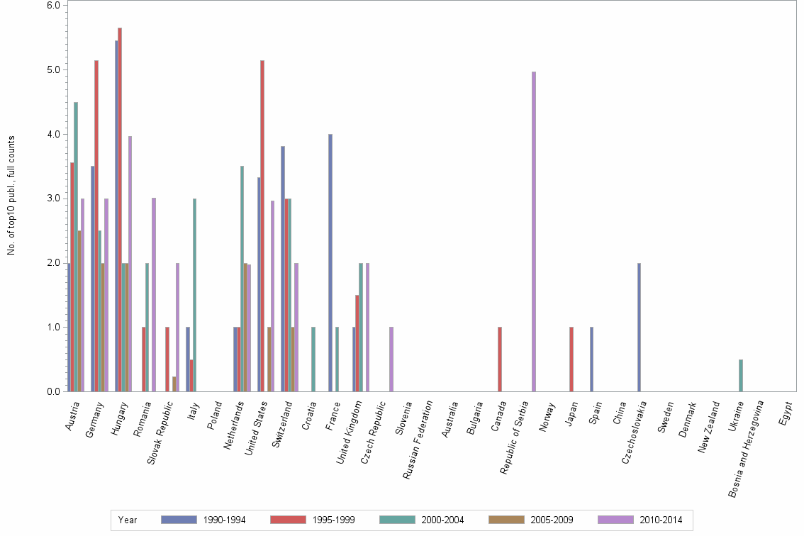 Bar chart of publication_year