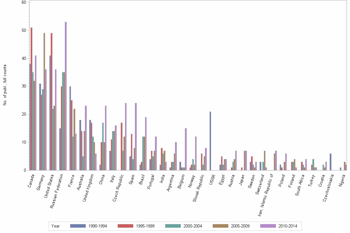 Bar chart of publication_year