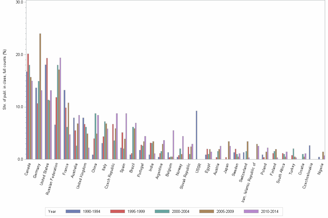 Bar chart of publication_year