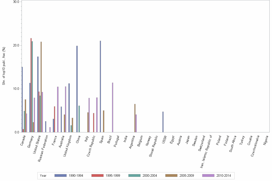 Bar chart of publication_year