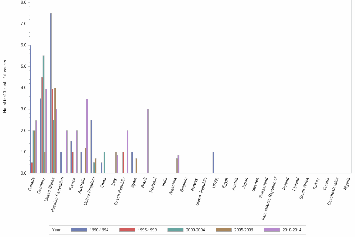 Bar chart of publication_year