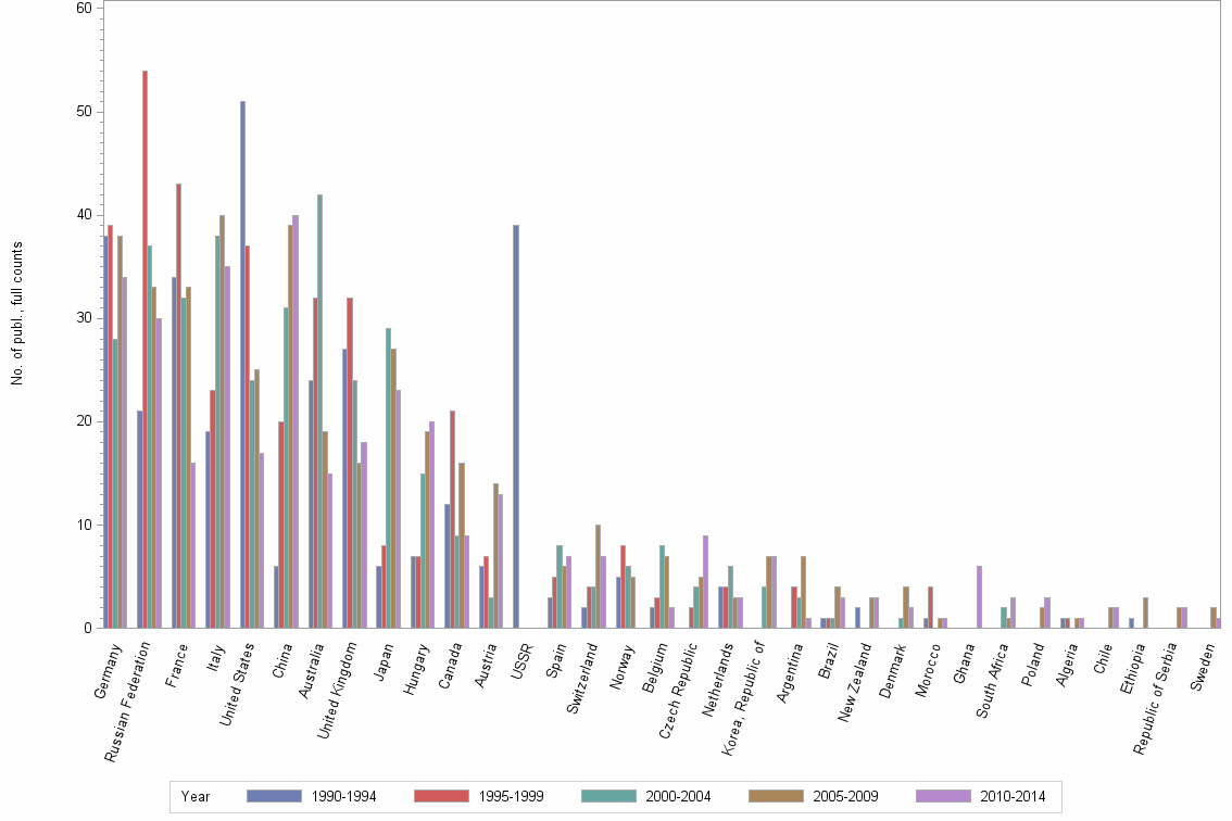 Bar chart of publication_year