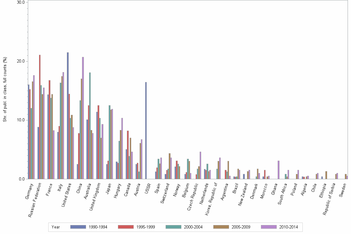Bar chart of publication_year