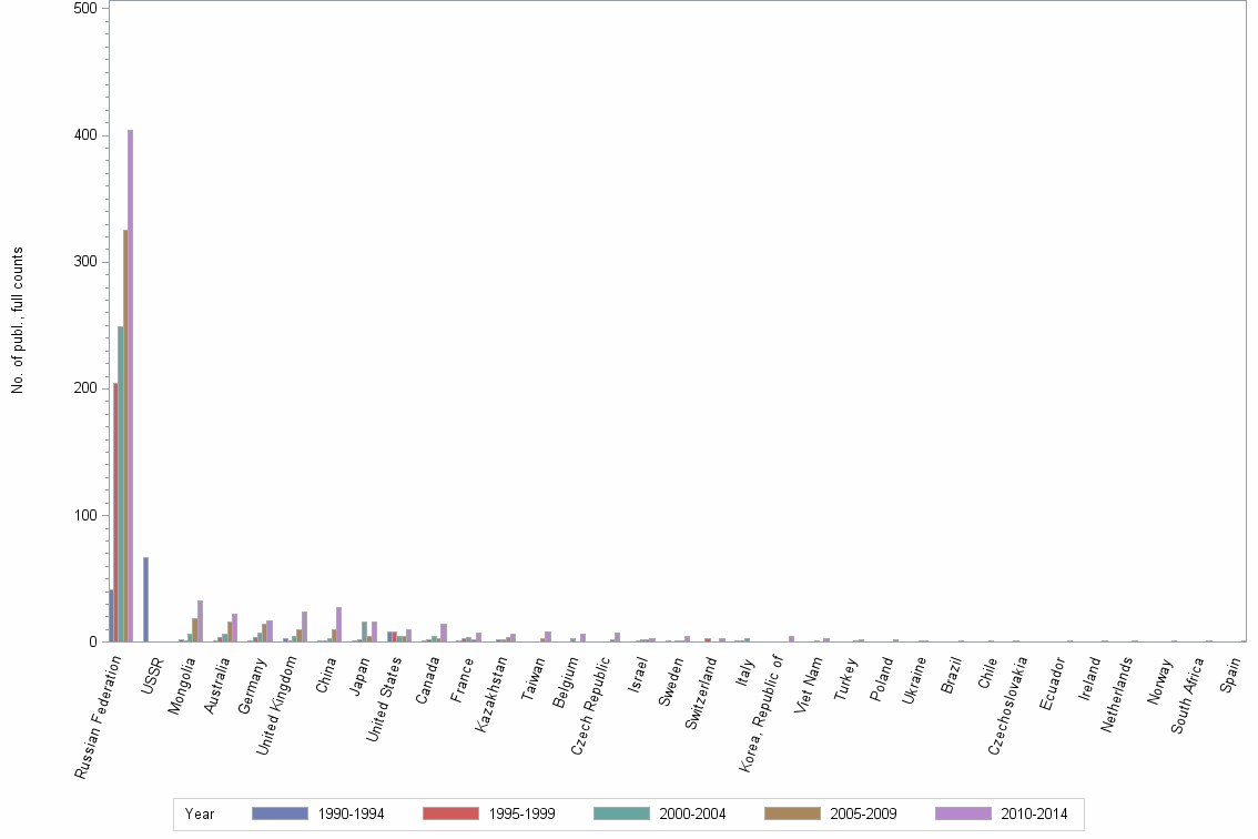 Bar chart of publication_year