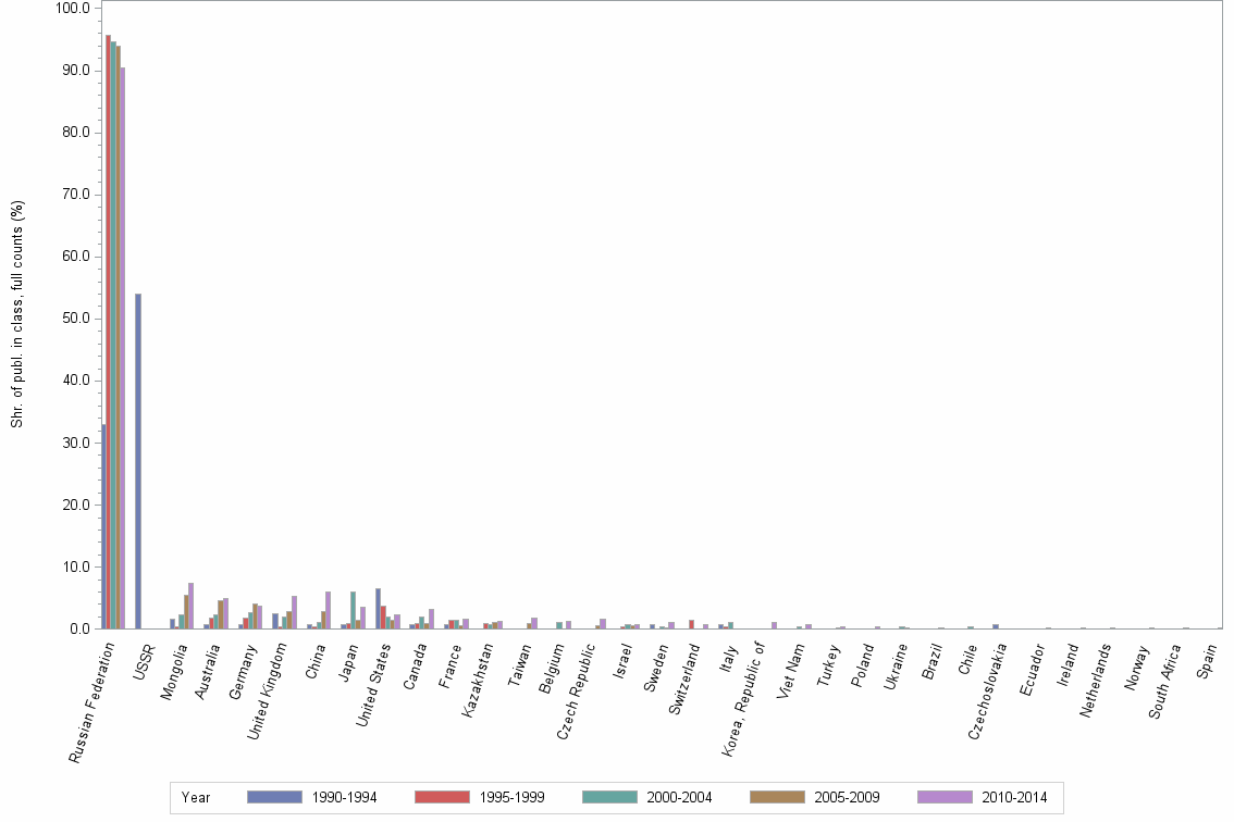 Bar chart of publication_year