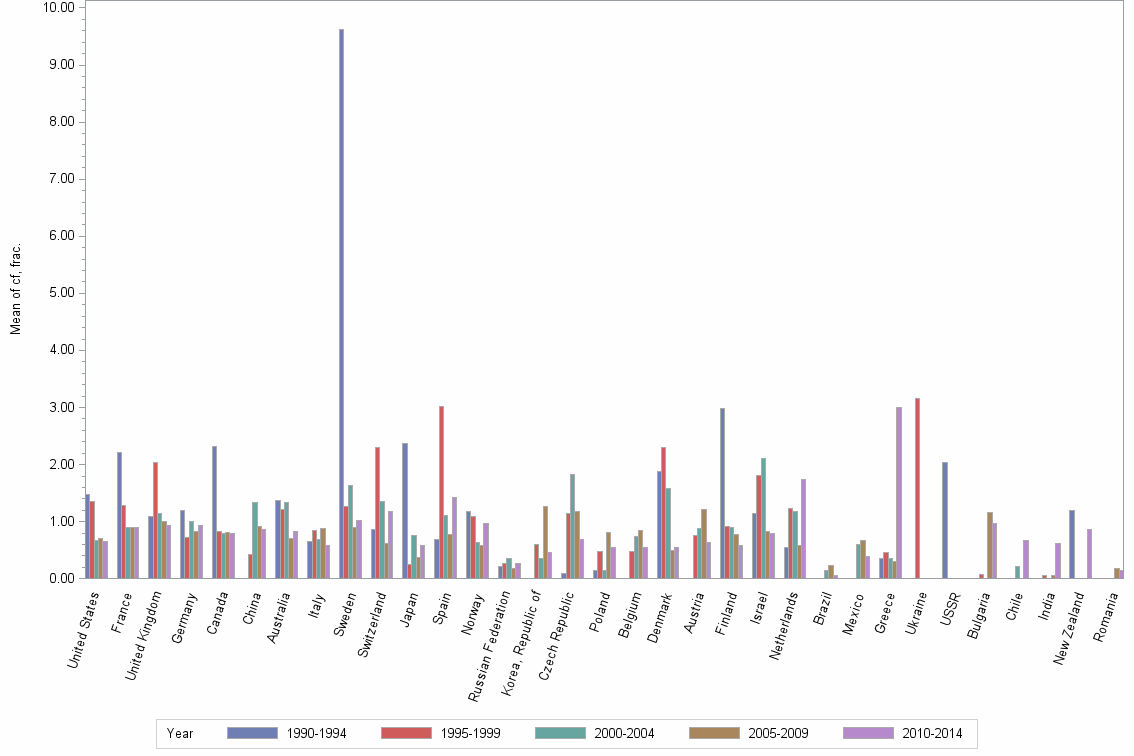 Bar chart of publication_year